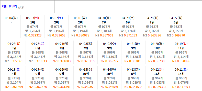 태안풀빌라 순위 변동 리포트